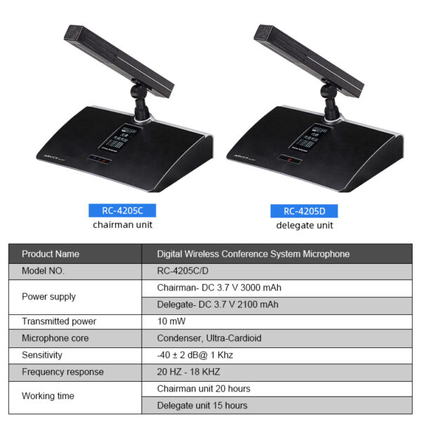 Micro hội nghị không dây RC-4205C/D kỹ thuật số - Ảnh 3